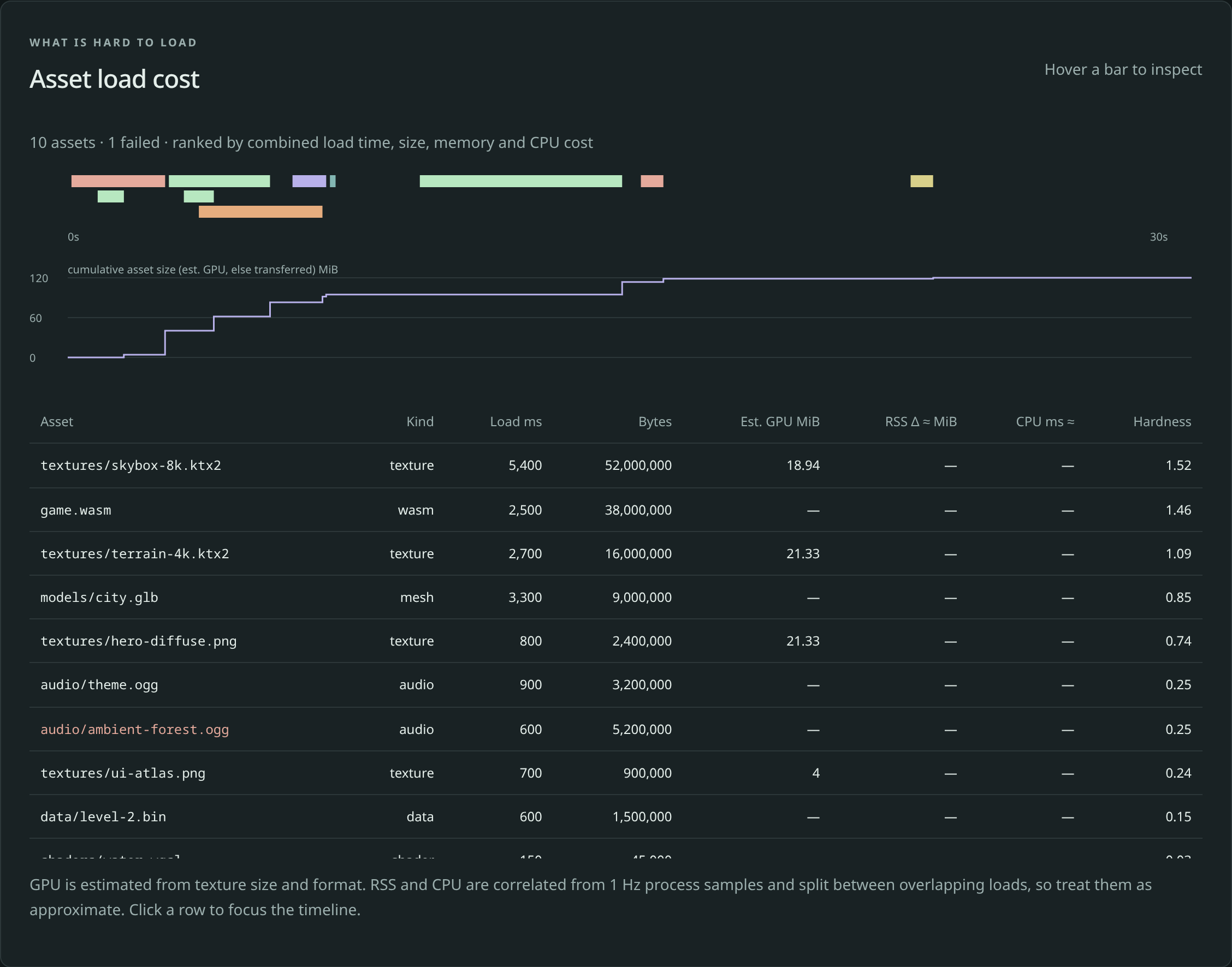 The Asset load cost section: coloured bars showing when each file loaded, a step chart of total size growing to about 120 MiB, and a ranked table of ten files with load time, size and a hardness score